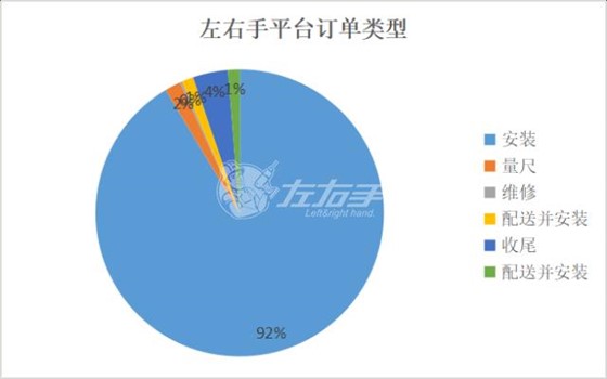 左右手平臺(tái)訂單類(lèi)型