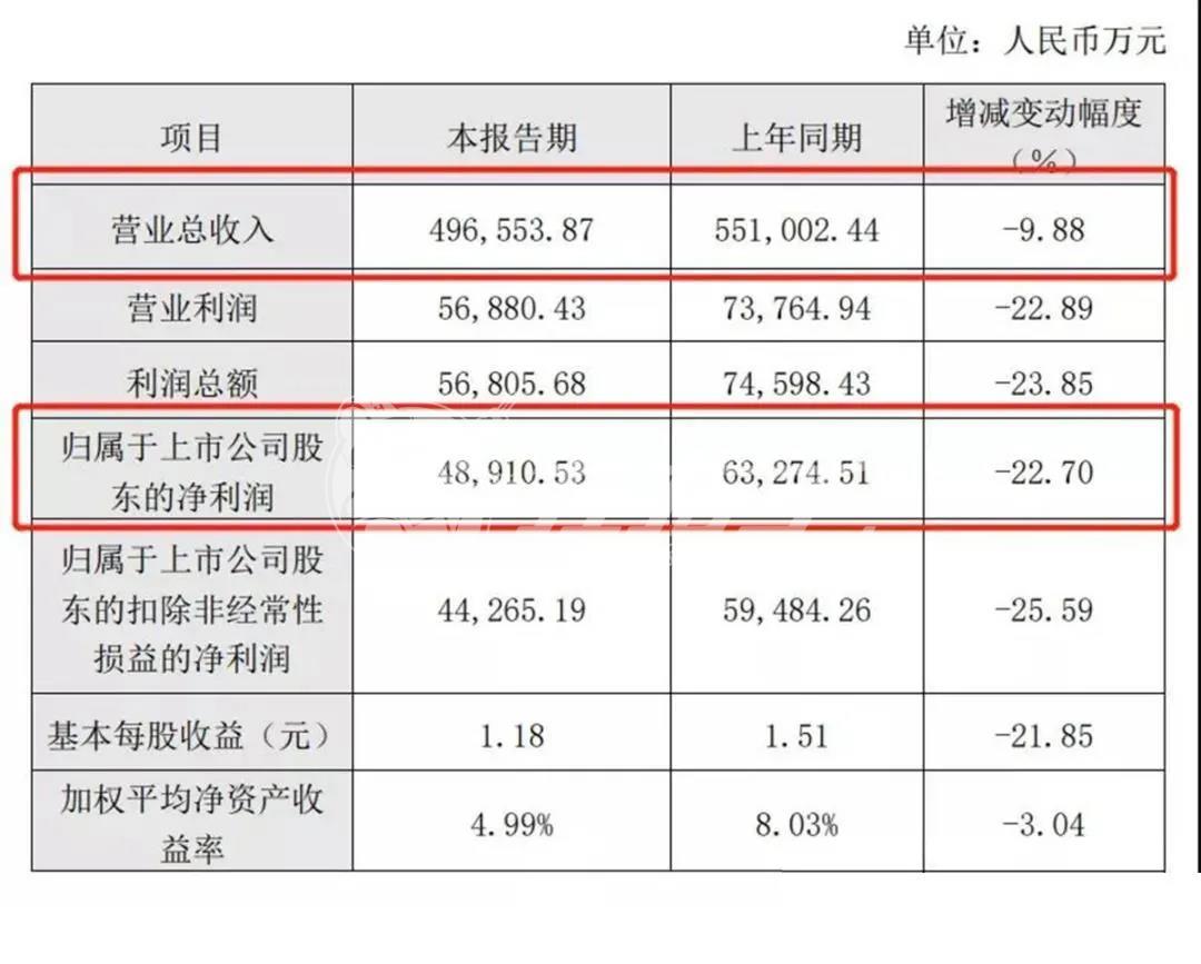 中國定制家居行業(yè)最鮮行業(yè)資訊：2020上半年營收，歐派二季度業(yè)績復(fù)蘇