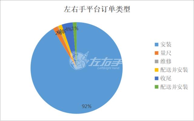 左右手平臺(tái)訂單類(lèi)型
